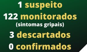 Coronavírus: um suspeito, três descartados e 122 casos monitorados em Morro da Fumaça