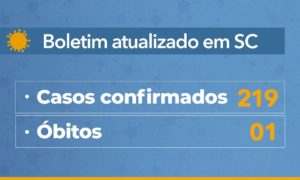 Santa Catarina tem 219 casos confirmados de Coronavírus