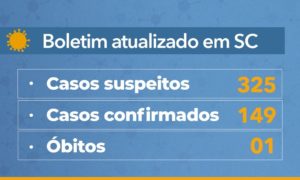 Santa Catarina confirma 149 casos e uma morte por Coronavírus