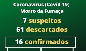 Morro da Fumaça tem sete casos suspeitos de Coronavírus