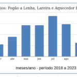 Ocorrências de incêndio com fogões à lenha, lareira e aquecedores aumentam 150% no inverno